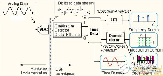 示波器不可不知的12項(xiàng)功能