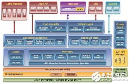 高可用性（HA）和嵌入式管理中間件：Enea Element詳解
