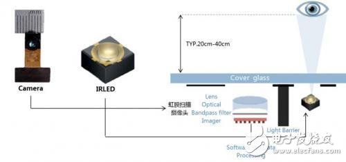 虹膜識(shí)別到底是怎樣一種技術(shù)？