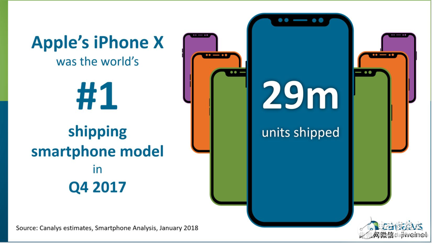 2017年第四季度，iPhone X出貨量達2900萬臺，中國貢獻700萬