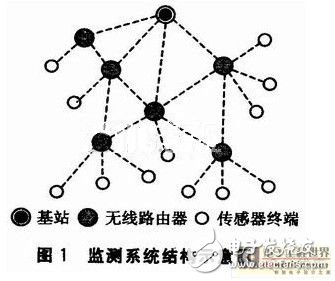無線傳感器網(wǎng)絡系統(tǒng)：可以檢測體溫脈搏 