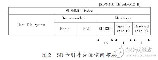 Boot SD卡啟動(dòng)的移植分析與功能