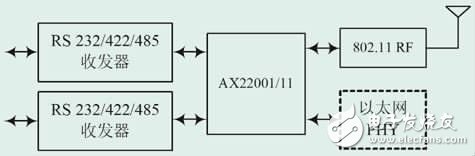 基于AX22001/11的Wi-Fi系統(tǒng)設(shè)計(jì)