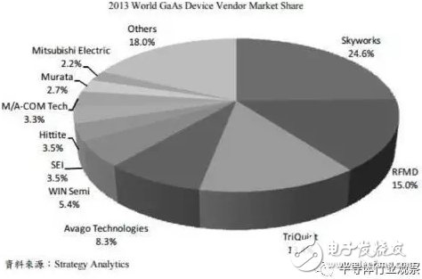 射頻從業(yè)者必看，全球最大的砷化鎵晶圓代工龍頭解讀
