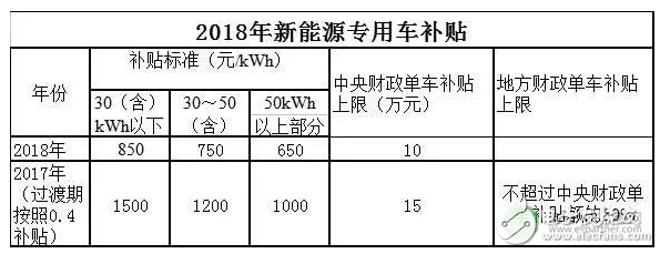 最新版新能源汽車政策補貼創(chuàng)新低，車企熱情恐受打擊