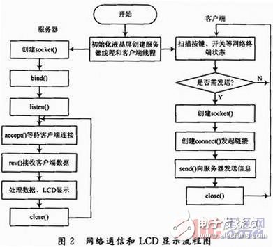 ARM11網(wǎng)絡(luò)終端實(shí)時(shí)通信特性分析及LCD顯示實(shí)現(xiàn)