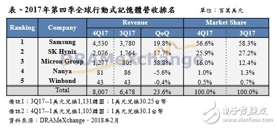 2018年移動式存儲器產(chǎn)值成長超過 3 成