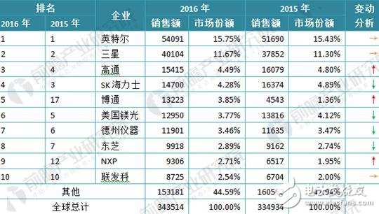 5G芯片成熱寵 芯片助力未來發(fā)展