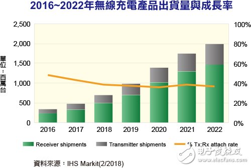 2018年無線充電市場接受度持續(xù)提升 2022年出貨量預(yù)計挑戰(zhàn)20億臺
