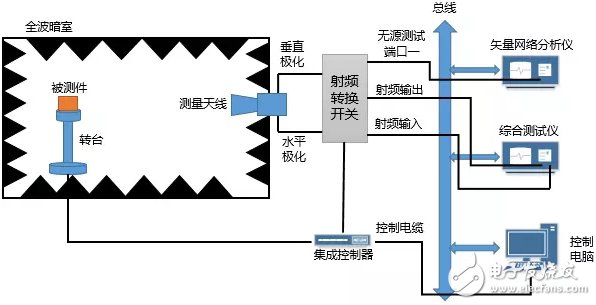 5G毫米波頻譜劃分 毫米波終端技術(shù)測(cè)試方案分析