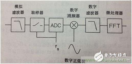 現(xiàn)代頻譜分析儀完成信號頻域測量技術(shù)分析