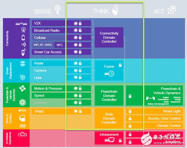 恩智浦推出“全球首個完全可擴展計算架構(gòu)S32”