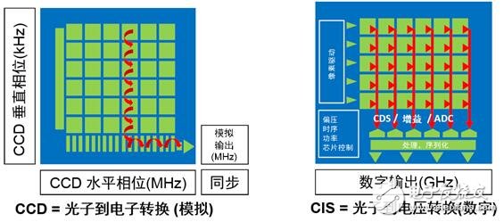CCD和CMOS結(jié)構(gòu)比較 CMOS成像技術(shù)的未來