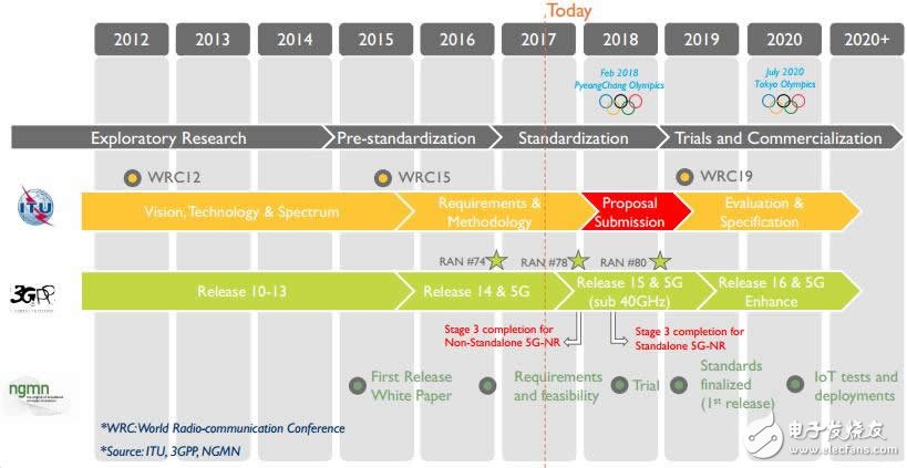 5G時(shí)代來臨 對(duì)射頻前端會(huì)帶來什么影響