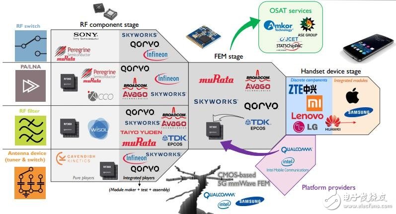 5G時(shí)代來臨 對(duì)射頻前端會(huì)帶來什么影響