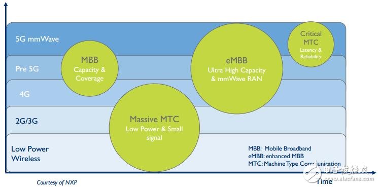 5G時(shí)代來臨 對(duì)射頻前端會(huì)帶來什么影響