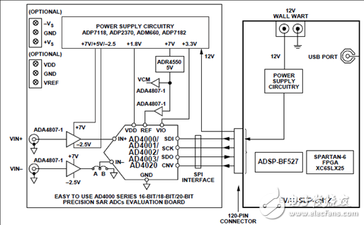 ADI AD4002 18位2 MSPS SAR ADC評(píng)估方案詳解