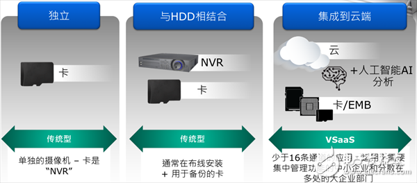對于安防行業(yè)，在存儲容量、速度等方面存在諸多挑戰(zhàn)