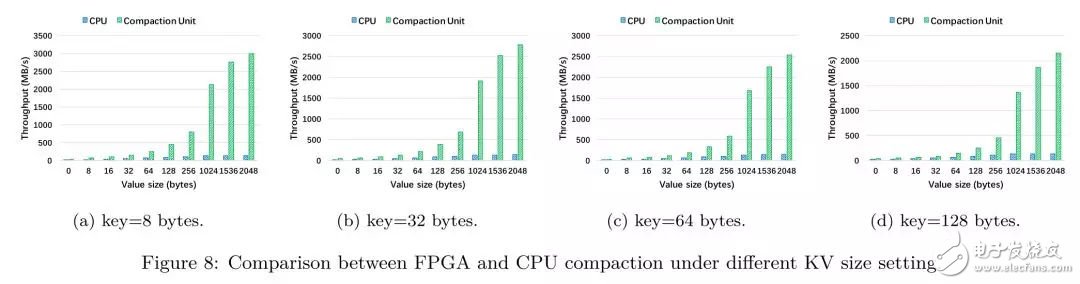 FPGA：X-DB異構(gòu)計(jì)算實(shí)現(xiàn)百萬(wàn)級(jí)TPS的技巧
