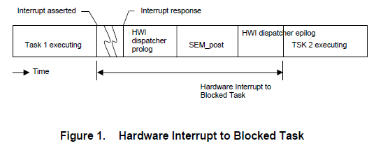DSPBIOS功能的時(shí)序基準(zhǔn)的詳細(xì)資料概述