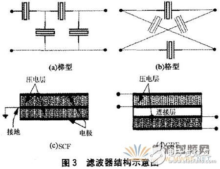 薄膜體聲波濾波器的材料、設(shè)計(jì)及應(yīng)用詳細(xì)解析
