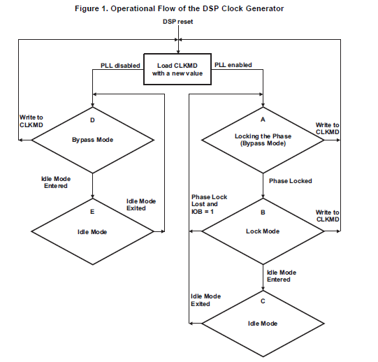 TMS320C55xDSP外圍設(shè)備概述的詳細資料概述