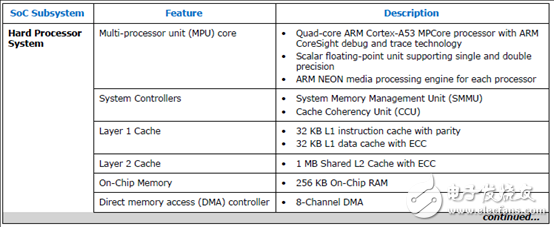 Stratix 10 SoC FPGA器件案例（應(yīng)用、特性、電路圖）