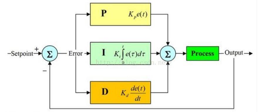 智能車舵機(jī)控制算法詳解