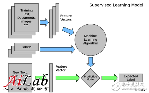 什么是機(jī)器學(xué)習(xí)？機(jī)器學(xué)習(xí)能解決什么問題？（案例分析）