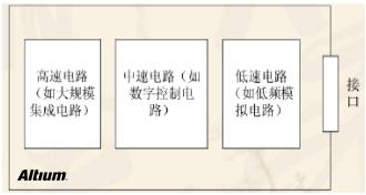 高速設計布局布線有哪些優(yōu)勢