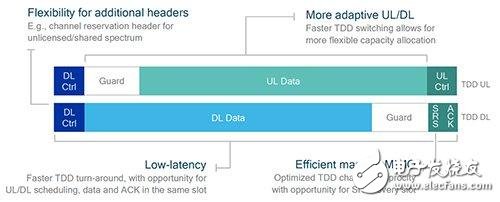 芯片商設(shè)計(jì)出5G新無線電，3GPP成功完成了首個(gè)5G NR規(guī)范