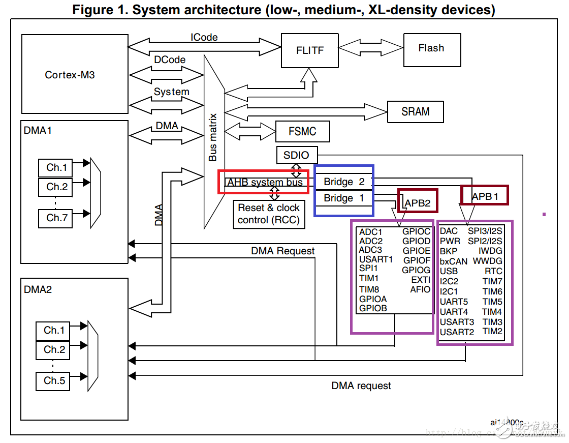 stm32的總線AMBA、AHB、APB