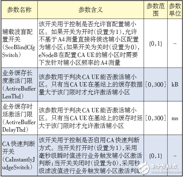 對LTE CA技術的配置做深入探索，以便提升CA技術使用效能 