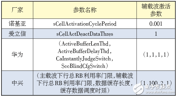 對LTE CA技術的配置做深入探索，以便提升CA技術使用效能 