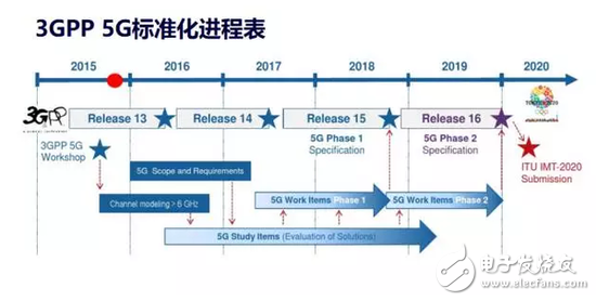 5G NR首發(fā)版正式發(fā)布，帶你揭秘5G的前世今生 