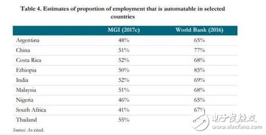機(jī)器人不斷崛起，勞動(dòng)力市場(chǎng)會(huì)呈現(xiàn)出兩極分化