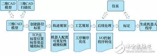 知識普及：機(jī)器人的編程技術(shù)知識詳解