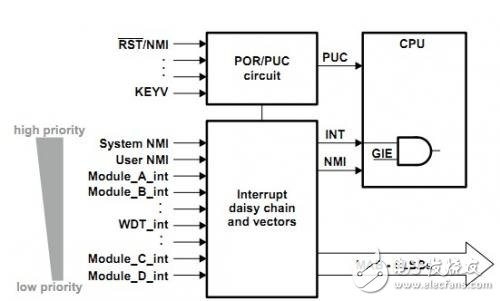 MSP430單片機(jī)中斷的的優(yōu)先級順序定義