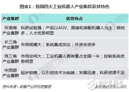 工業(yè)機(jī)器人產(chǎn)業(yè)集群優(yōu)勢明顯 未來前景看好  