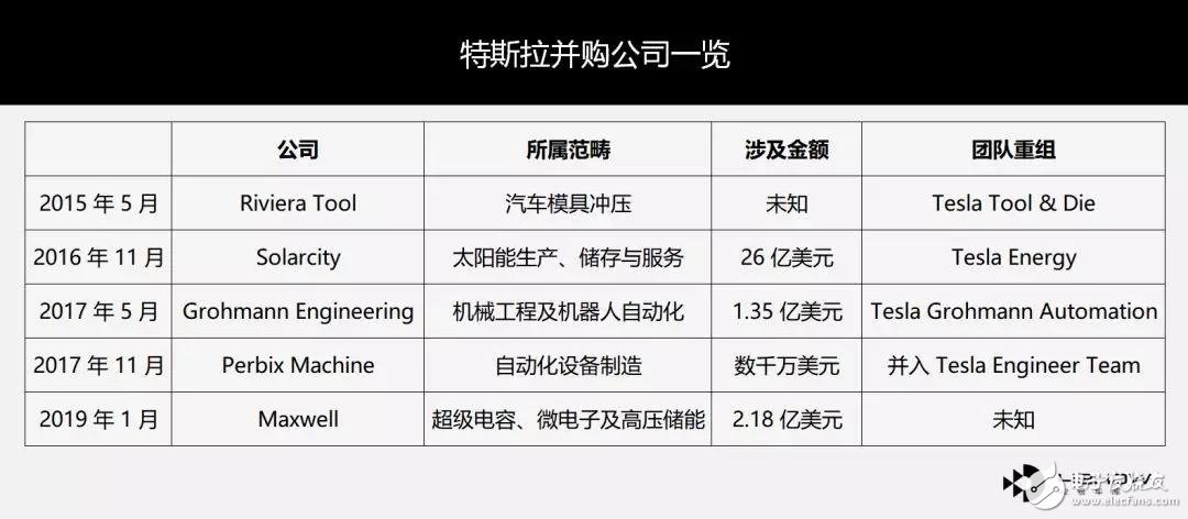特斯拉溢價55%收購Maxwell 加速世界向可持續(xù)能源的轉(zhuǎn)變