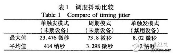 MIPS平臺(tái)上運(yùn)動(dòng)控制器的調(diào)度抖動(dòng)的測試方法設(shè)計(jì)詳解