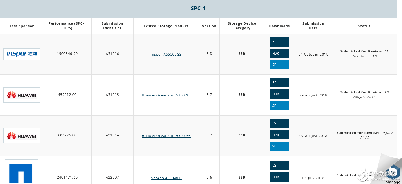 浪潮存儲中標(biāo)中國電信集采項目，領(lǐng)跑中國存儲市場