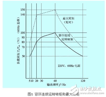 變頻器供電條件下感應(yīng)電動機(jī)的溫升問題剖析