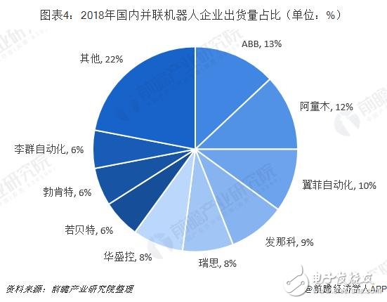 未來并聯(lián)機(jī)器人將成為工業(yè)機(jī)器人增長的新生力量