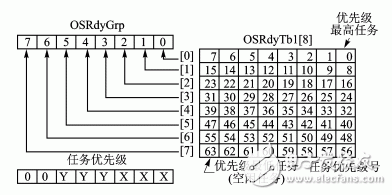 基于μC/OS嵌入式操作系統(tǒng)的嵌入式數(shù)據(jù)管理設(shè)計(jì) 