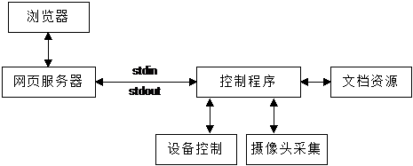 網(wǎng)頁服務(wù)器設(shè)計流程.png